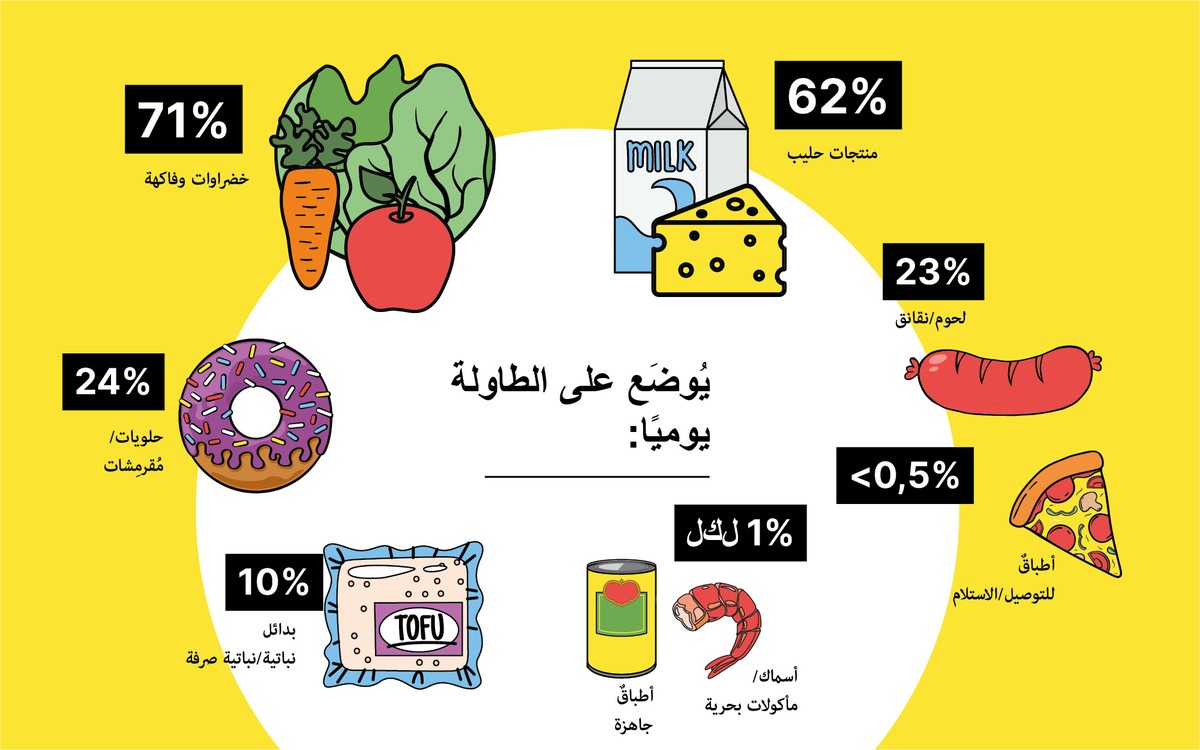 توجهات التغذية الرياضية